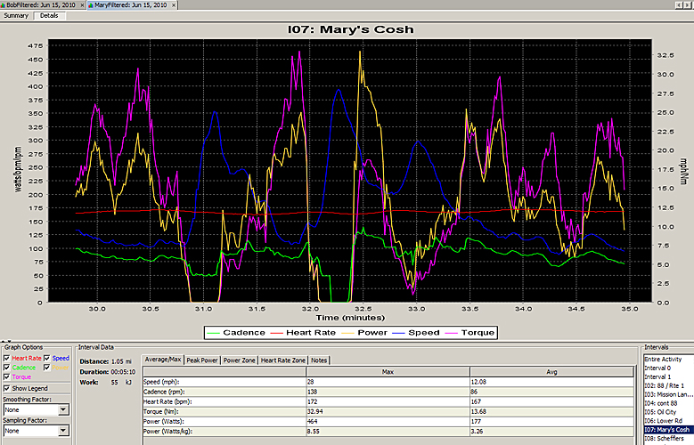 You can see that Mary's was less efficient, less torque, and less watts, though faster due to Power to Weight.